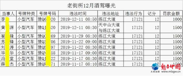 五大曝光行动｜驻马店市公安局老街派出所12月份酒驾曝光